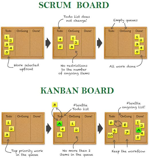 Agile Scrum Vs Kanban